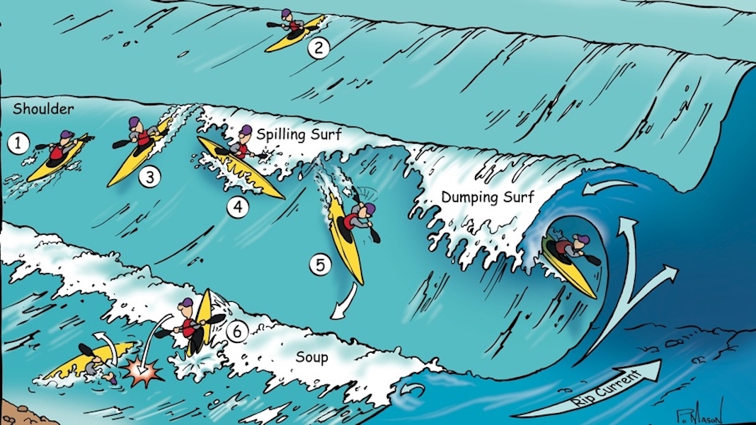 Diagram of how to kayak surf