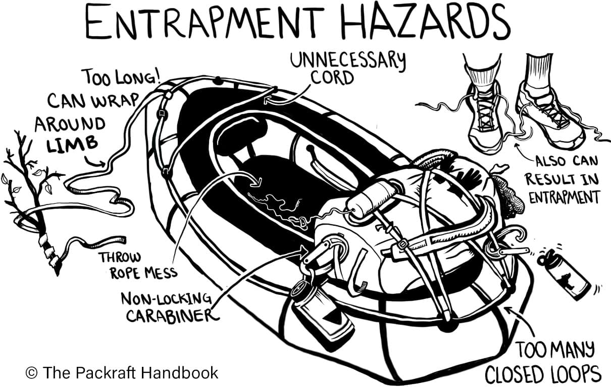 Illustration of entrapment hazards on the rigging of an inflatable boat.