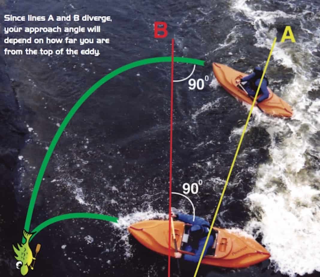 Diagram depicting how to cross an eddy in a kayak.