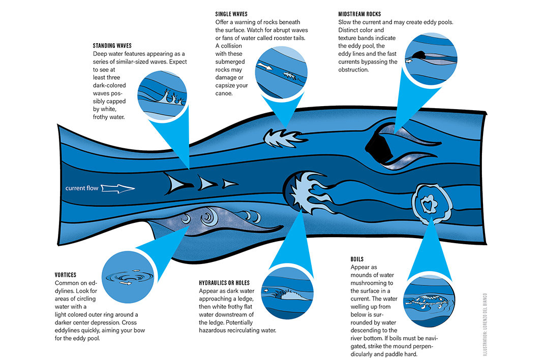 A diagram showing different terms to help you learn how to read whitewater