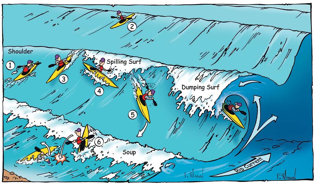 An illustration of the terminology for kayaking different parts of surf