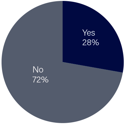 pie chart on old boats; no 72% and yes 28%