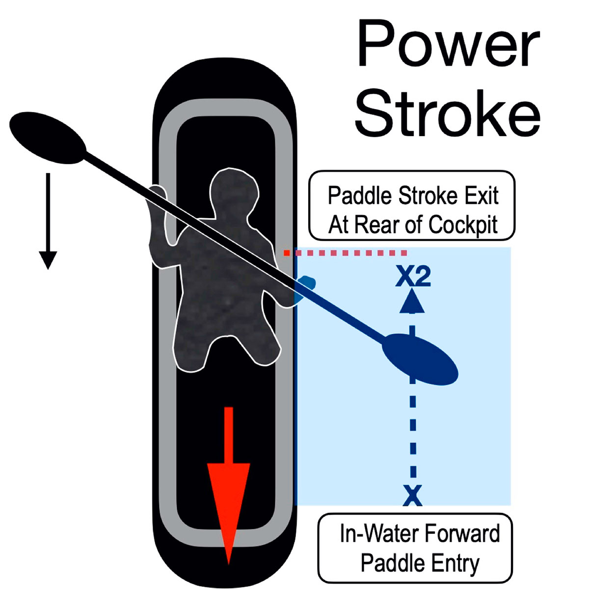 illustration of a paddler doing a power stroke